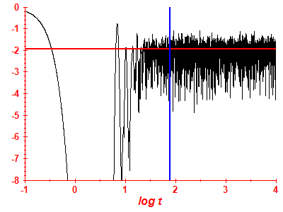 Survival probability log